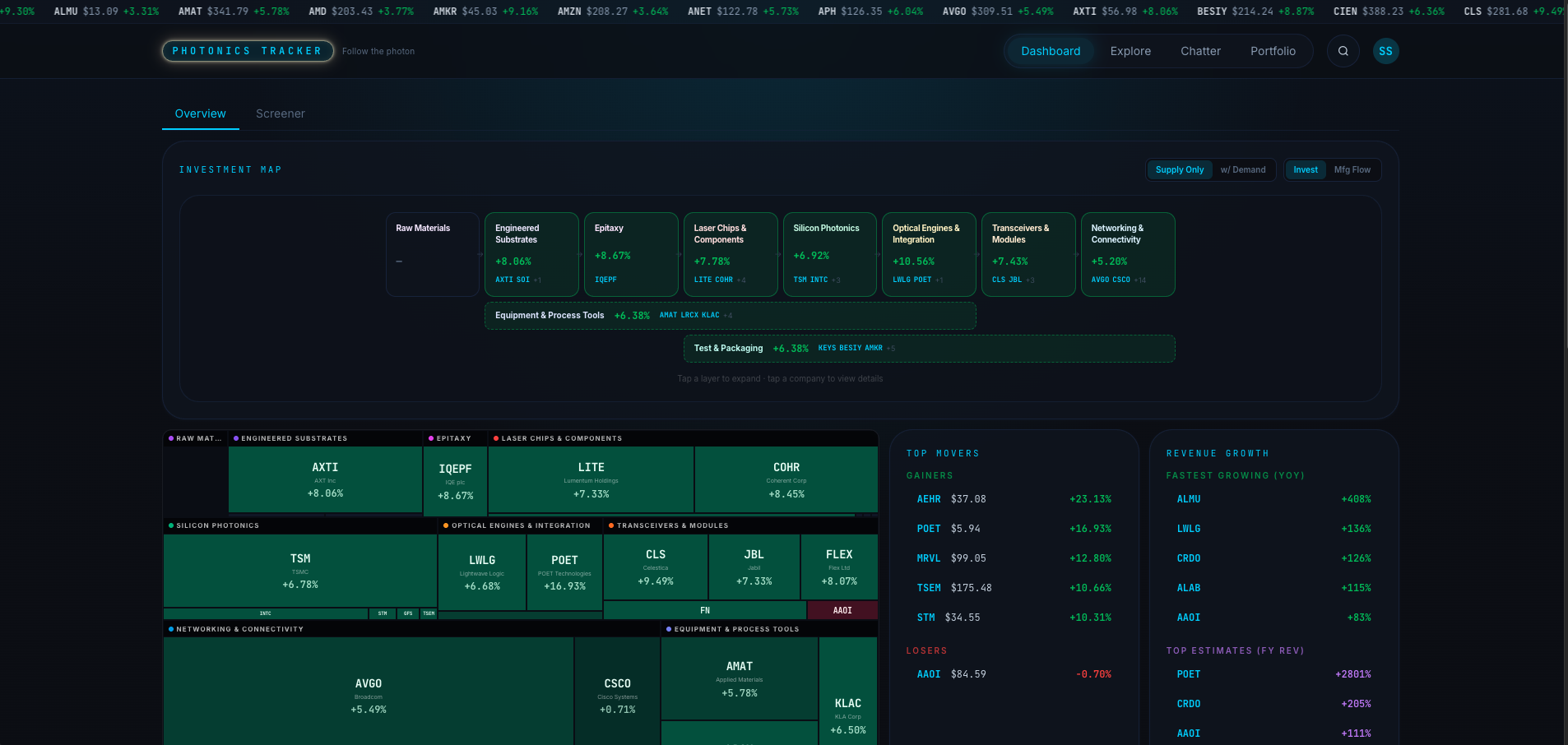 Photonics Tracker dashboard showing supply chain investment map, sector heatmap, top movers, and revenue growth data